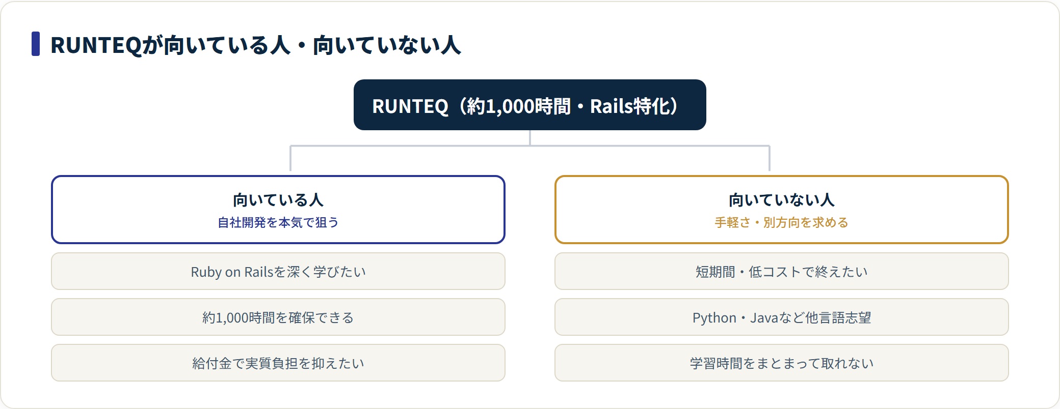 RUNTEQが向いている人と向いていない人を条件で分ける分類ツリー。
