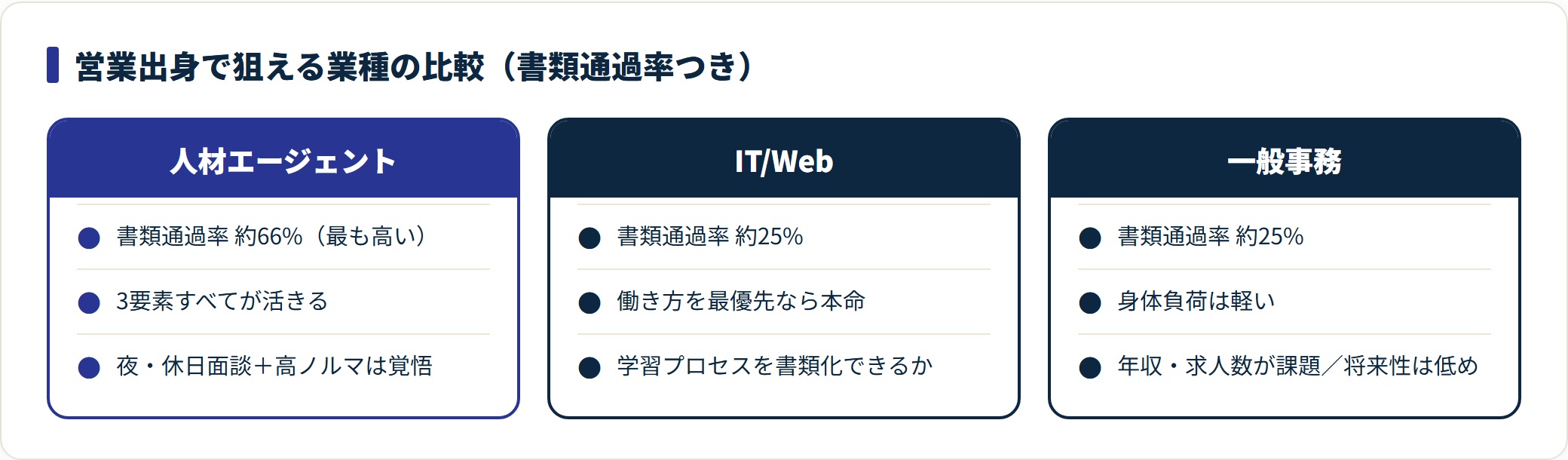 営業出身で狙える業種を書類通過率と特徴で比較した図。