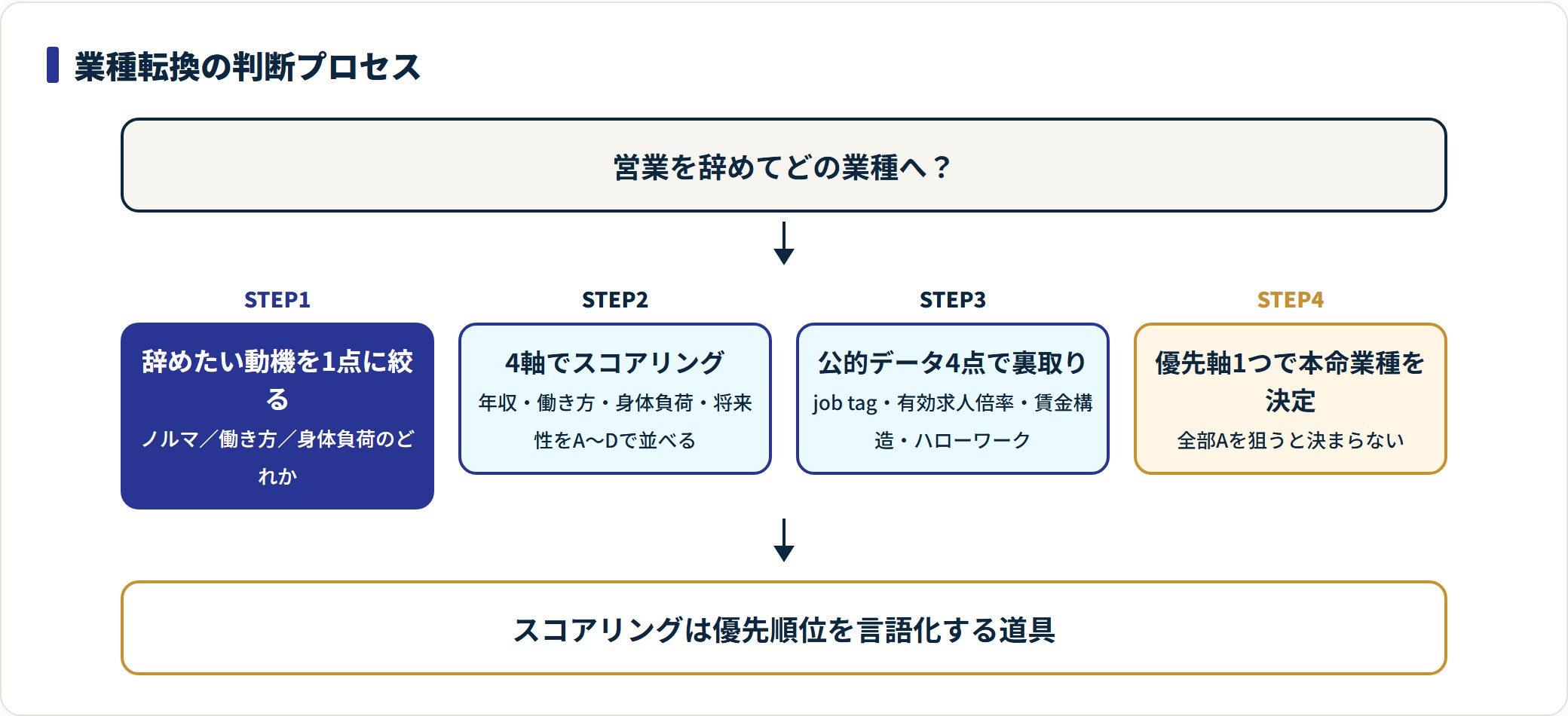 営業からの業種転換の判断プロセスのフロー図。