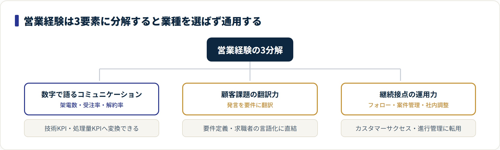 営業経験を3要素に分解して翻訳する図。