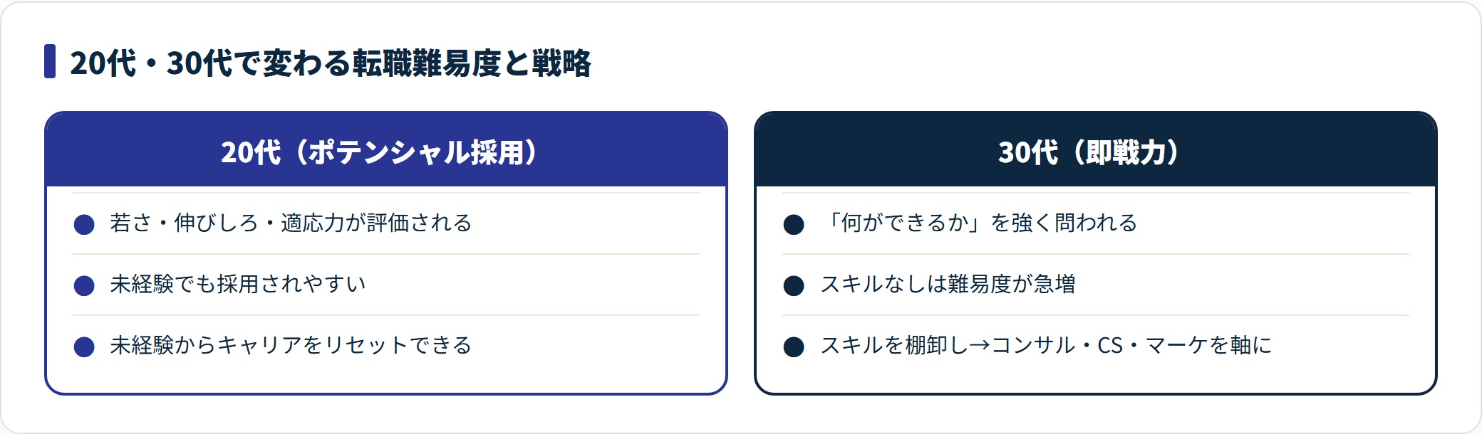 20代と30代の営業からの転職難易度と戦略を対比した比較図。