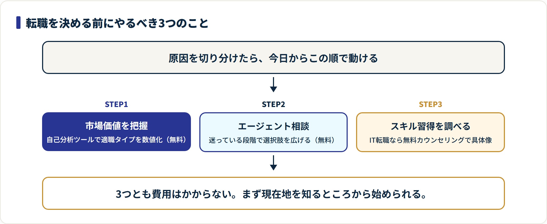 転職を決める前の準備3ステップを示したフロー図。
