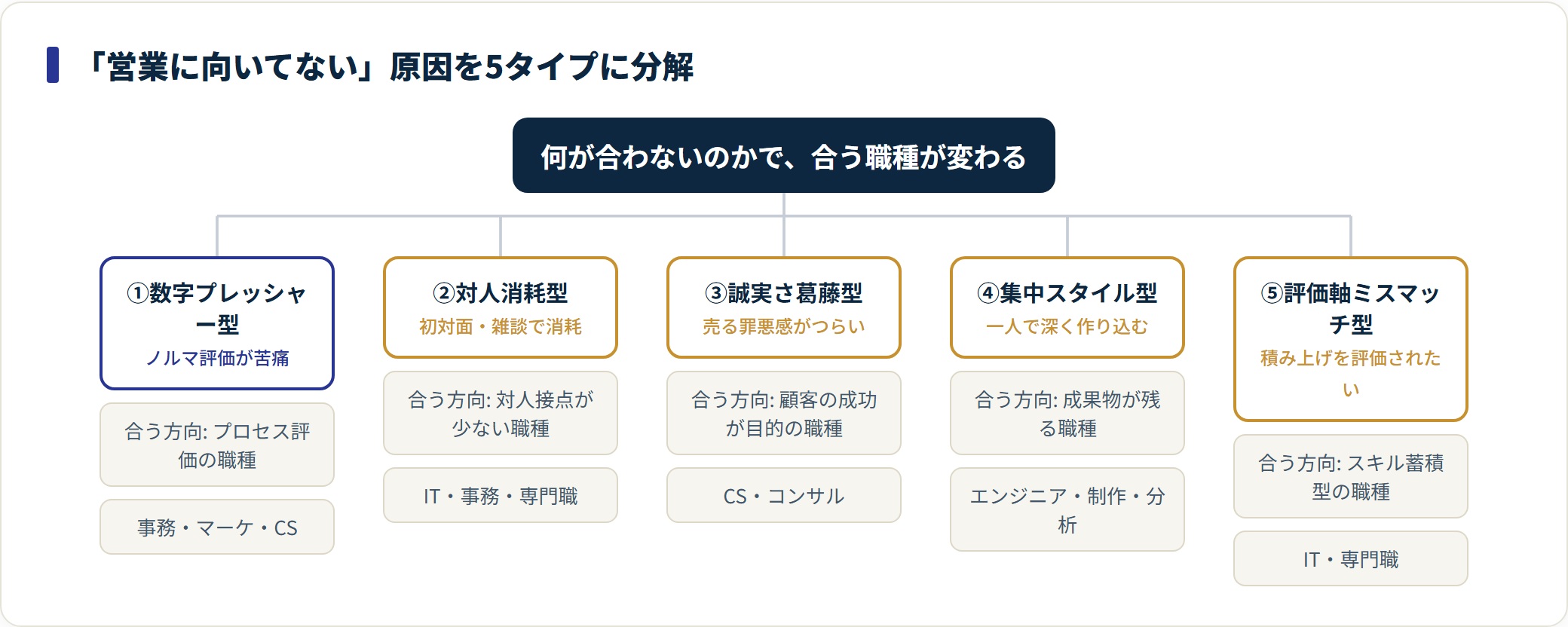 営業に向いてない原因5タイプと、それぞれに合う職種の方向を示した分類図。