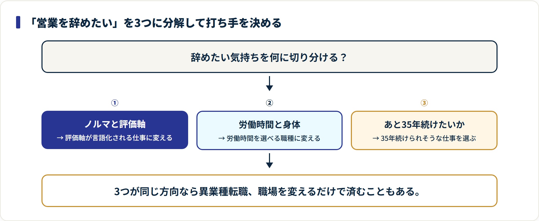 営業を辞めたい理由をノルマ・労働時間・時間軸の3つに分解し打ち手を対応させたフロー図。