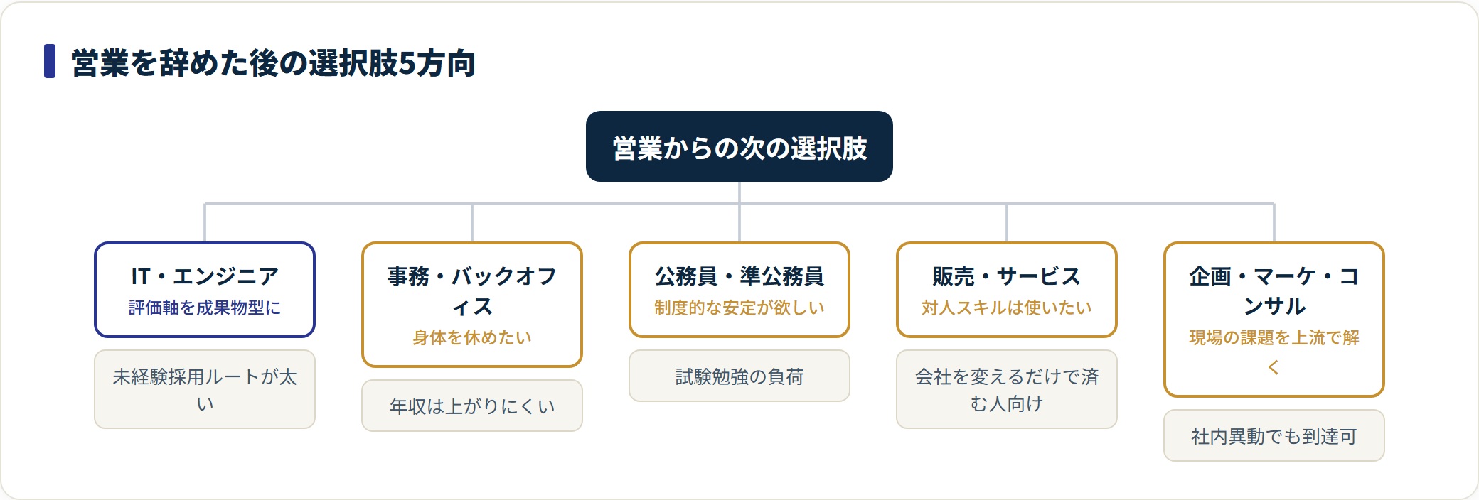 営業を辞めた後の選択肢をIT・事務・公務員・販売・企画の5方向に分けた分類図。
