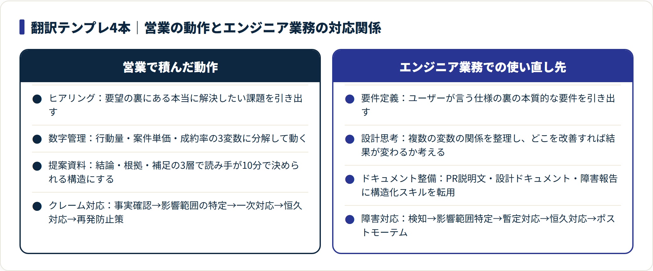 ヒアリング・数字管理・提案資料・クレーム対応という営業の4つの動作を、要件定義・設計思考・ドキュメント整備・障害対応に対応づけた比較図。