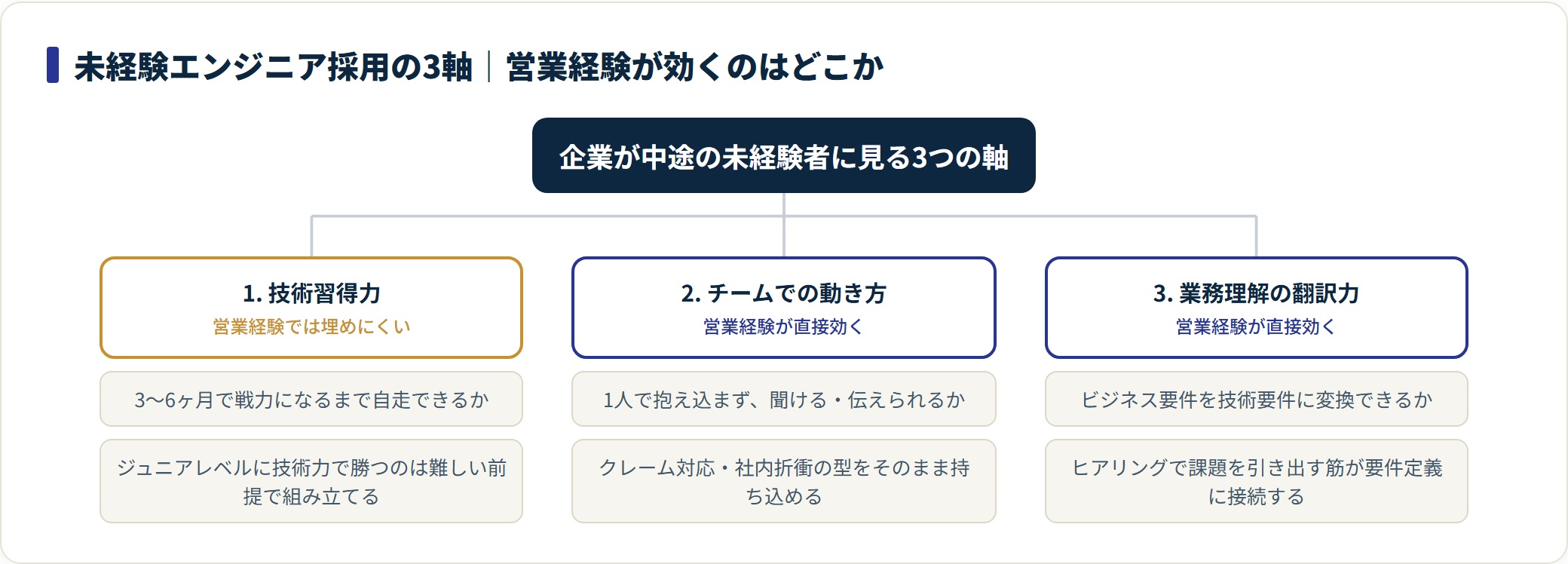 未経験エンジニア中途採用で見られる技術習得力・チームでの動き方・業務理解の翻訳力の3軸のうち、営業経験が直接効くのは後ろの2軸だと示した分類図。