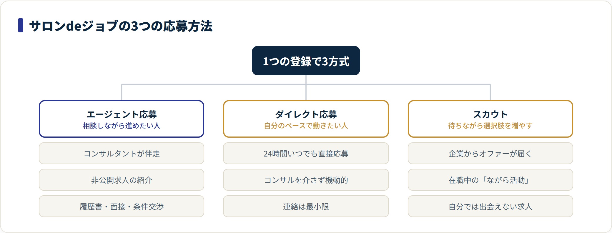 サロンdeジョブの応募方法をエージェント・ダイレクト・スカウトの3方式で整理した図。