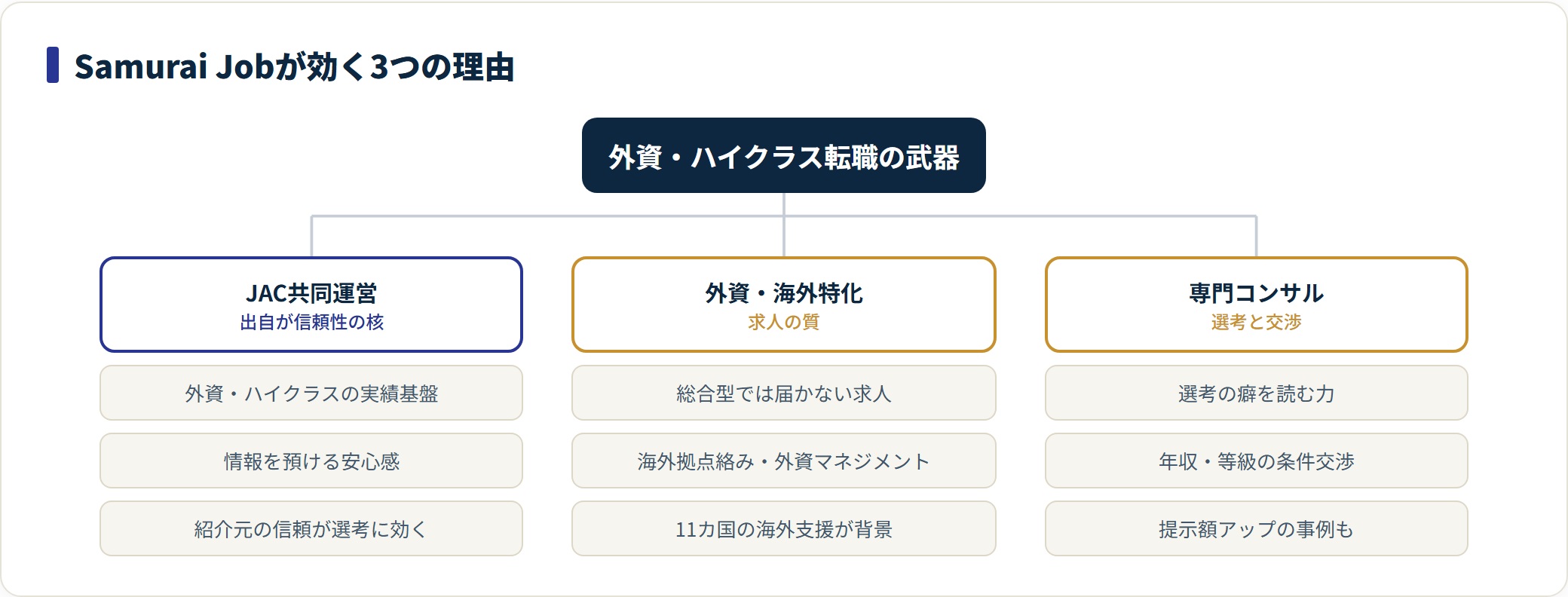 Samurai Jobが効く3つの理由をJAC共同運営・外資特化・専門コンサルに分類した図。