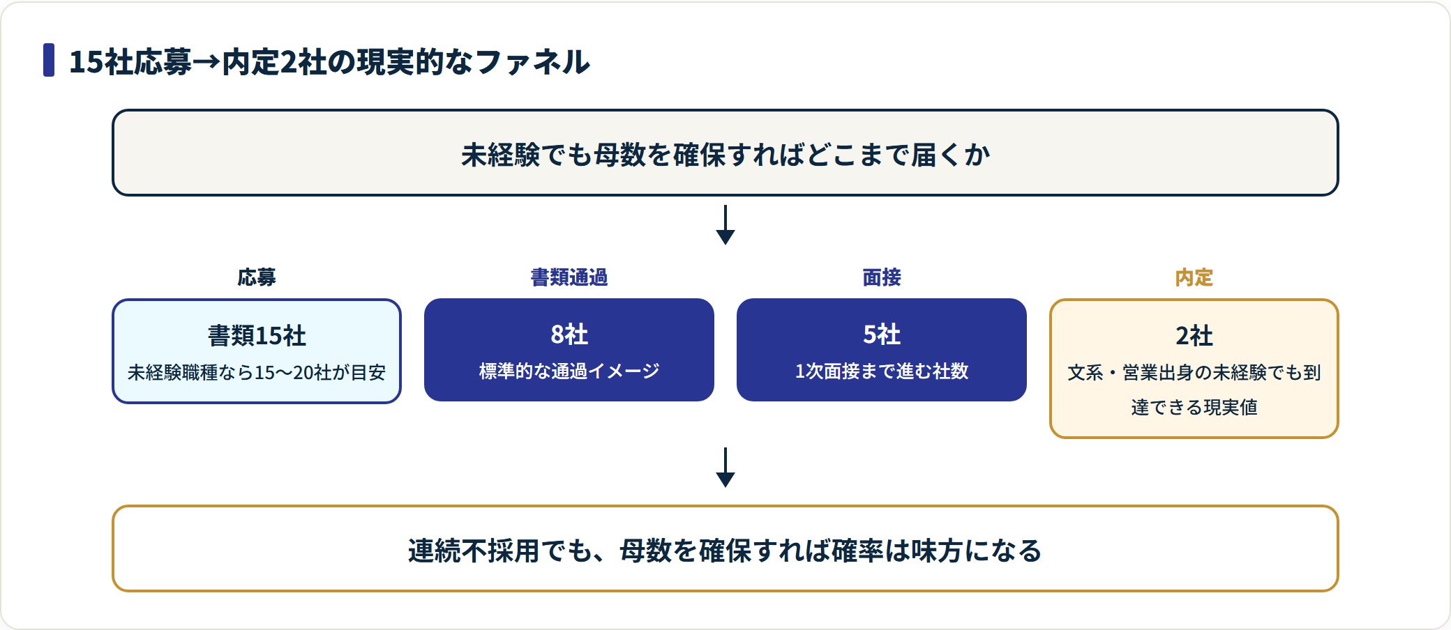 書類15社から内定2社まで絞り込まれる転職応募ファネルの図