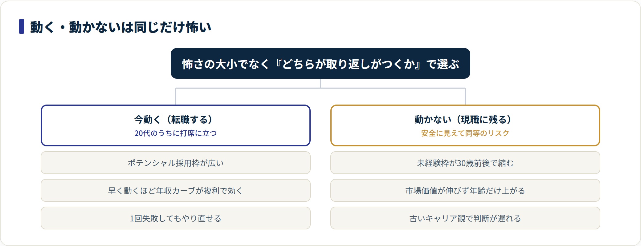 今動くリスクと動かないリスクを対比し、取り返しがつくかで選ぶことを示した図