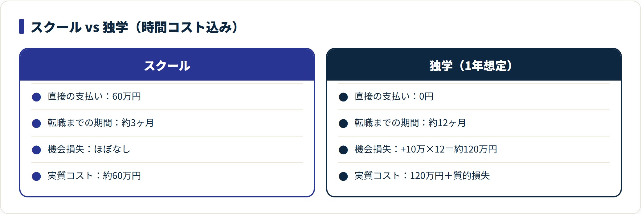 スクールと独学を支払い・期間・機会損失・実質コストで対比した図。