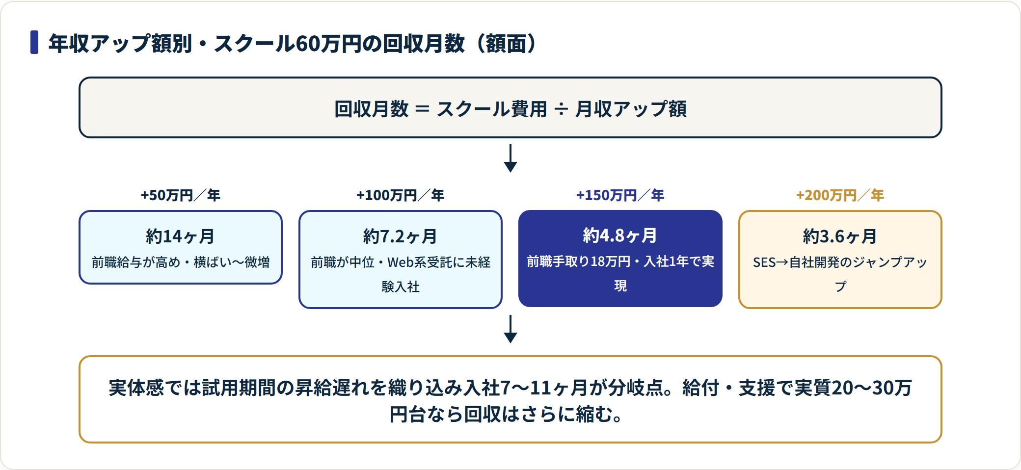 年収アップ額+50万・+100万・+150万・+200万別のスクール費用回収月数を示した図。