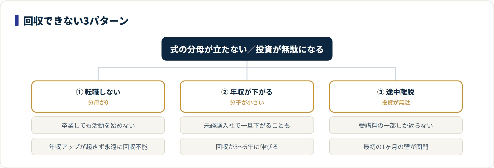 スクール費用を回収できない3パターンを枝分かれで示した図。