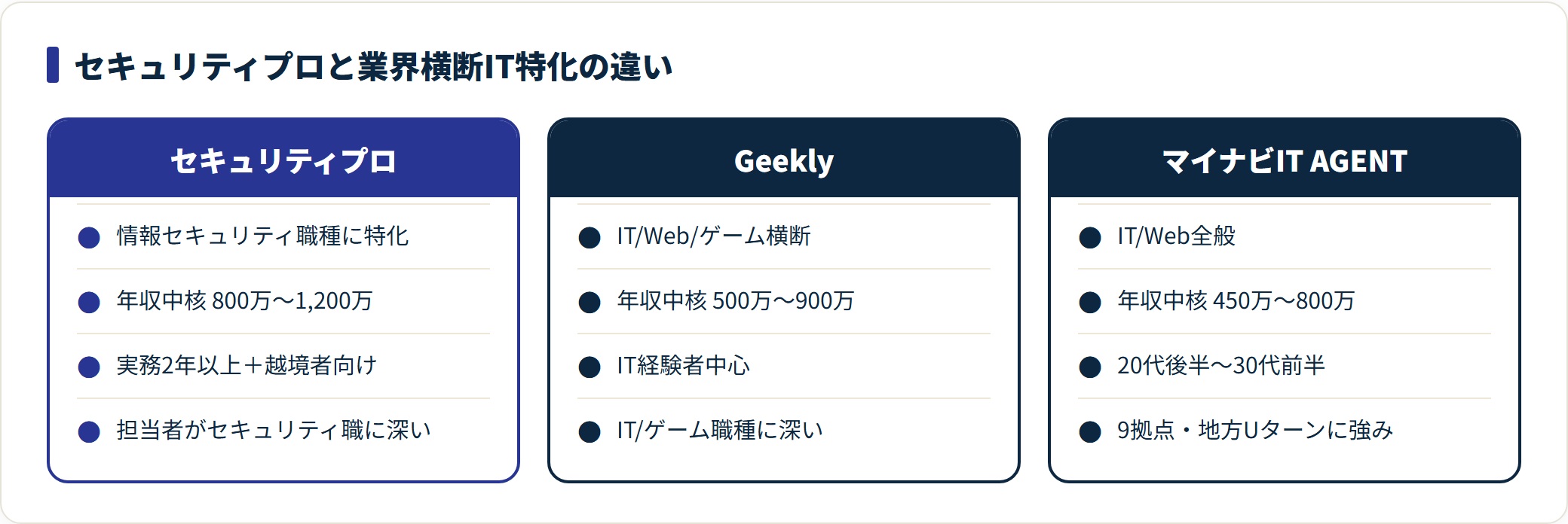 セキュリティプロとGeekly・マイナビIT AGENTを特化領域と年収レンジで対比した比較図。