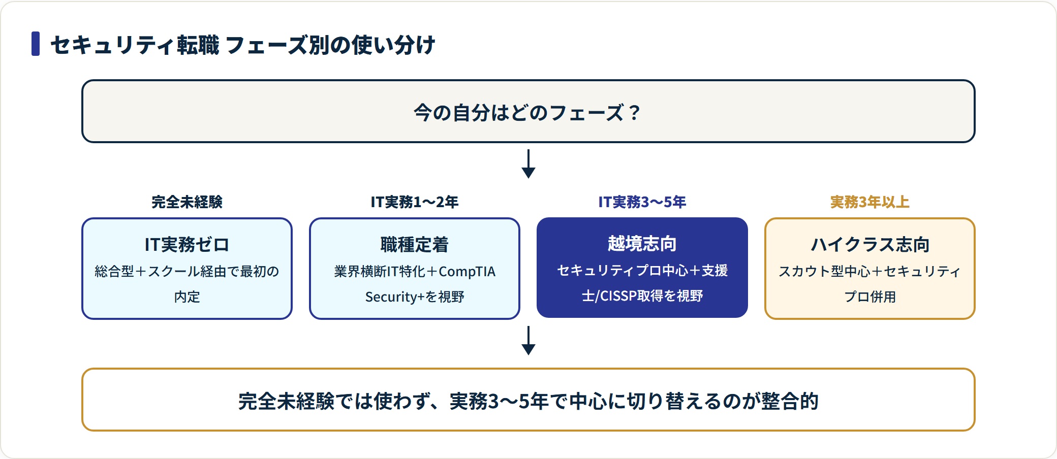 セキュリティ転職のフェーズ別にエージェントの使い分けを時系列で示した図。