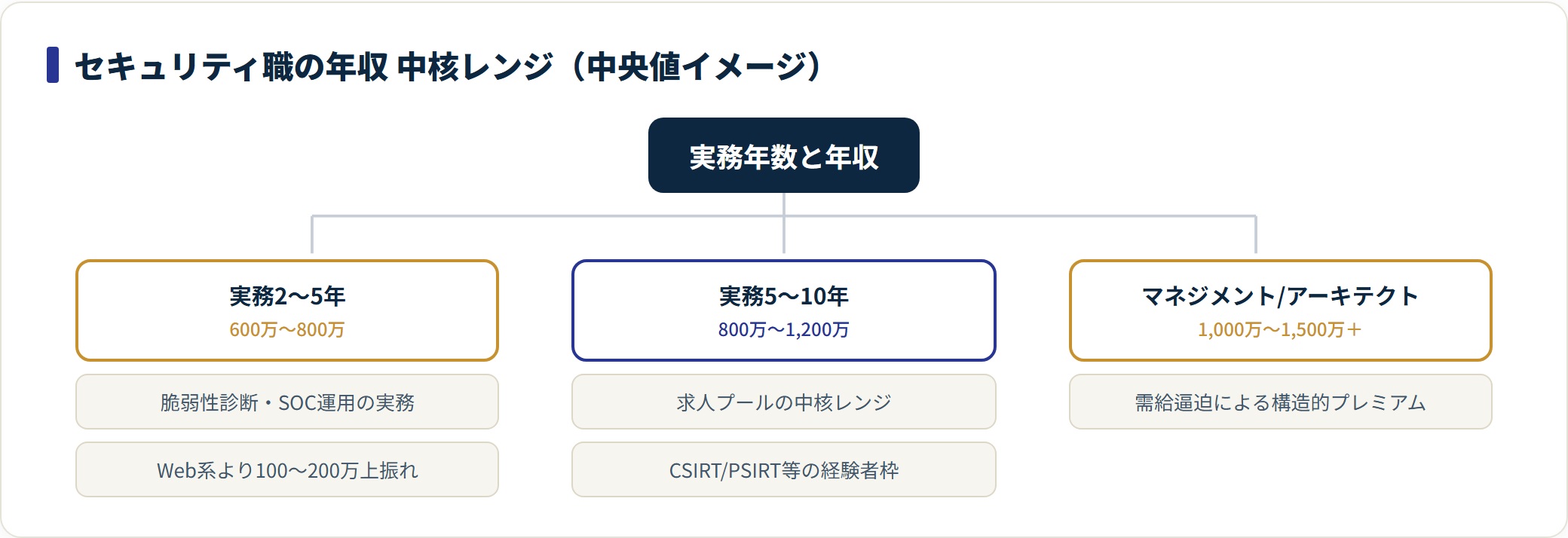 セキュリティ職の年収を実務2〜5年・5〜10年・マネジメント層の3段階で示したツリー図。