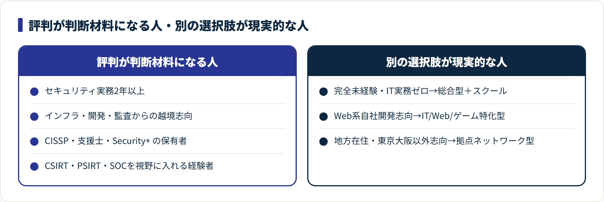 セキュリティプロの評判が判断材料になる人と、別の選択肢を先に検討すべき人を比較した図。