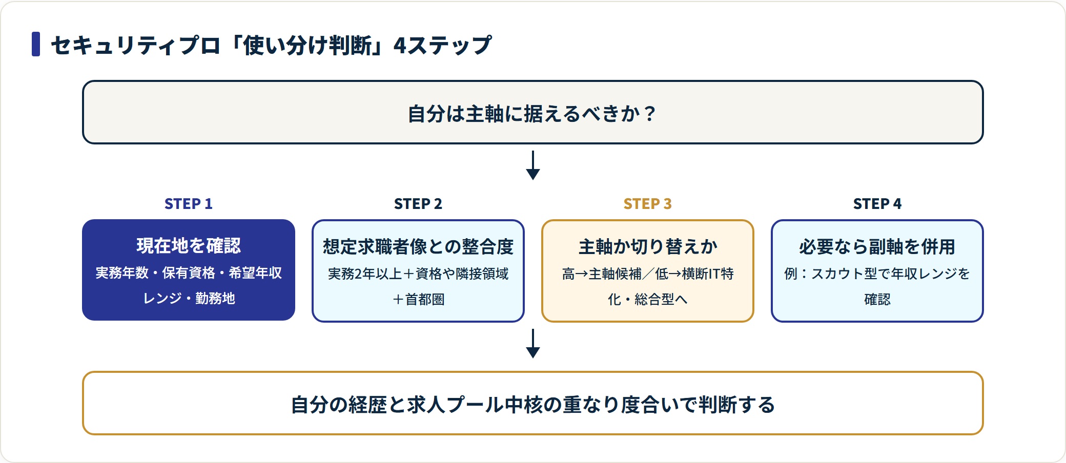 セキュリティプロを使うか判断する4ステップのフレームを示した図。