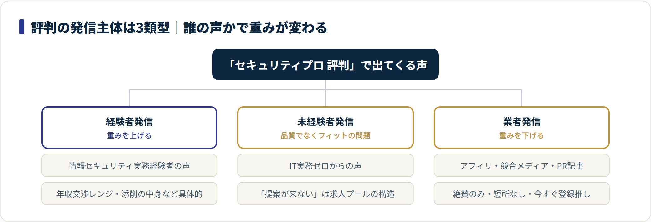 セキュリティプロの評判を経験者・未経験者・業者の3つの発信主体に分類し、読む重みを示した図。