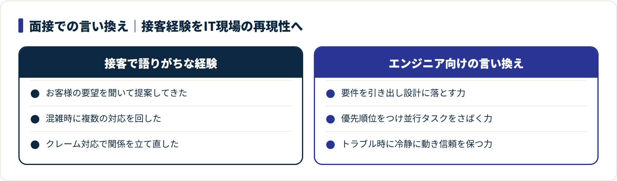 接客での経験をエンジニアの仕事に活きる言い換えへ変換する対応表の図。