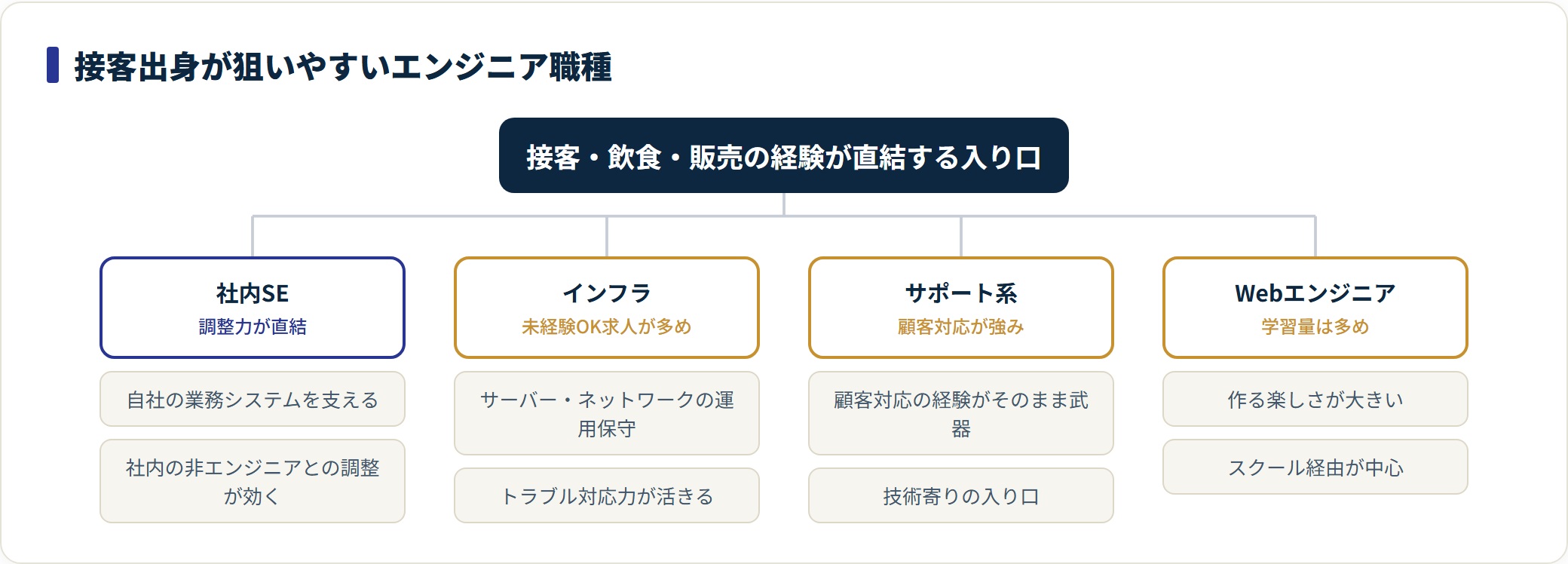接客出身が狙いやすいエンジニア4職種と、それぞれで接客経験が効く理由を分類した図。