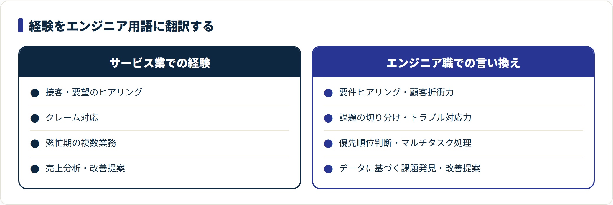 サービス業の経験をエンジニア職の言葉に言い換える対応表の図。