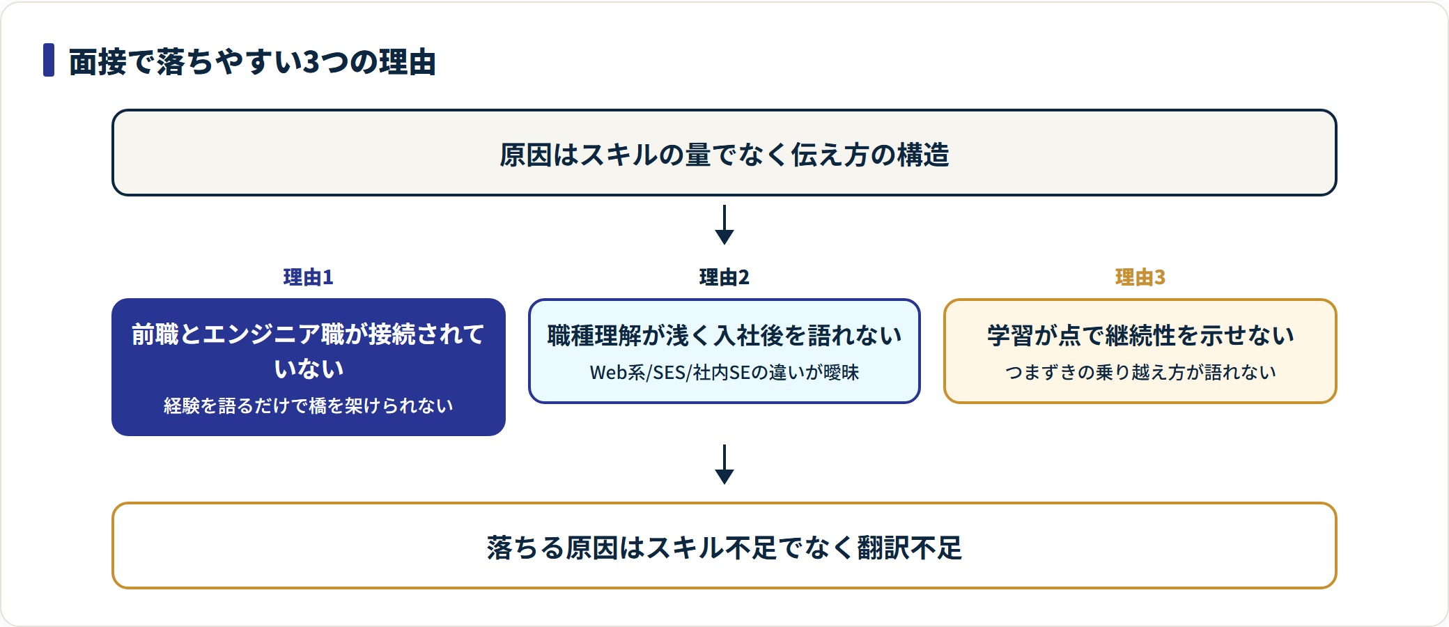 サービス業出身者がエンジニア面接で落ちやすい3つの理由の図。