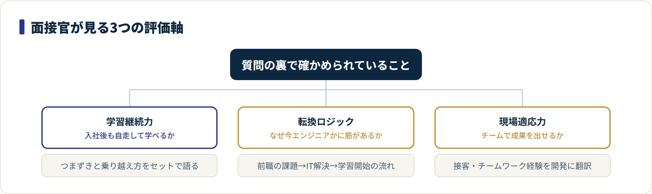 面接官が確かめる3つの評価軸と、サービス業出身者の見せ方の図。