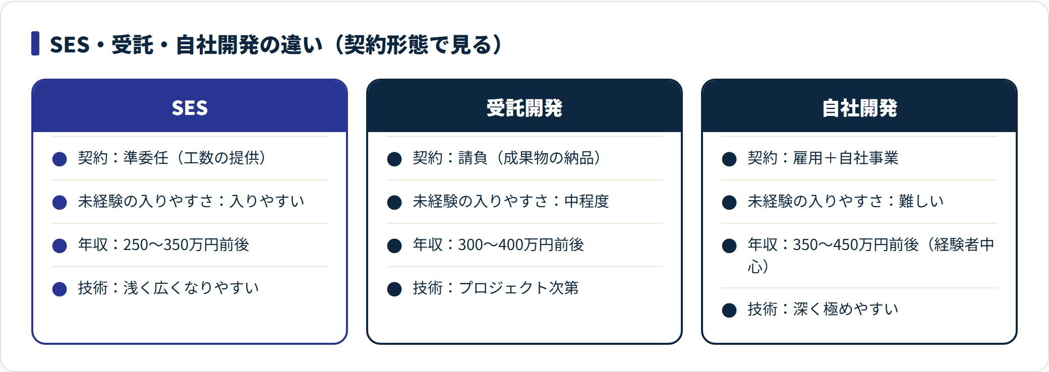 SES・受託開発・自社開発を契約形態・入りやすさ・年収・技術で比較した表
