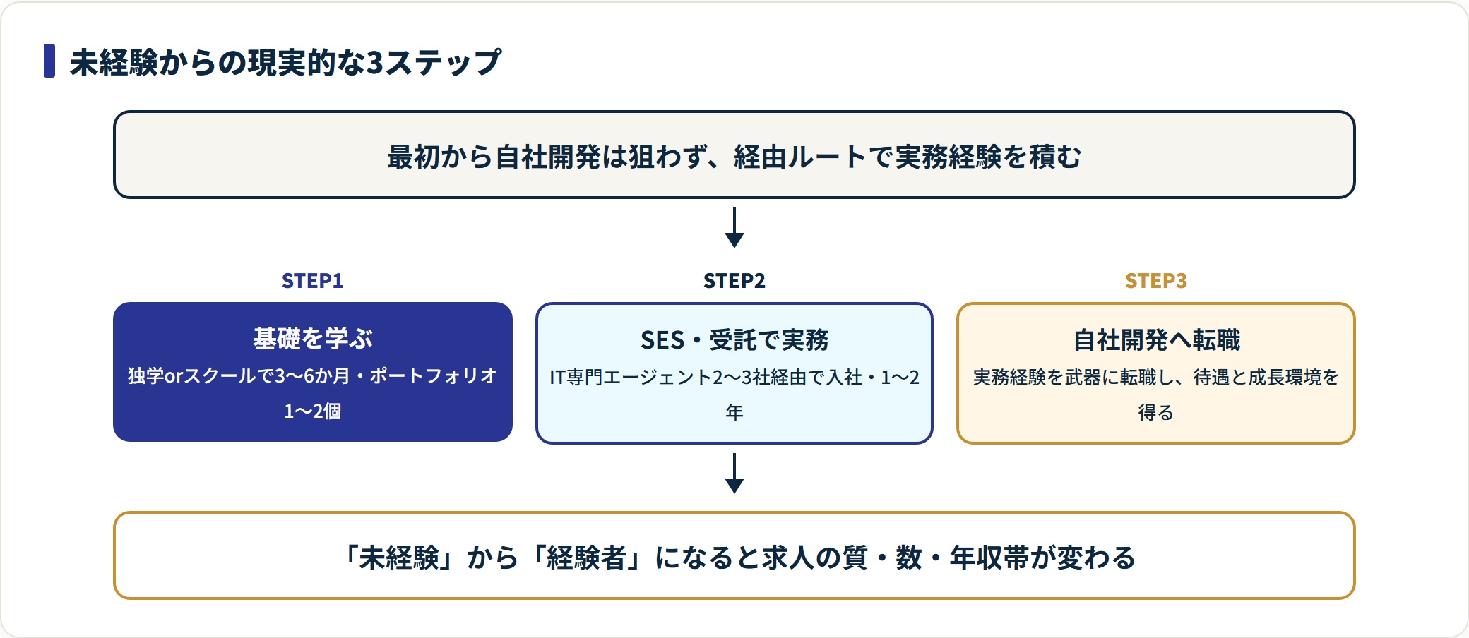基礎学習・SES受託で実務・自社開発へ転職の3ステップを示すキャリアフロー図