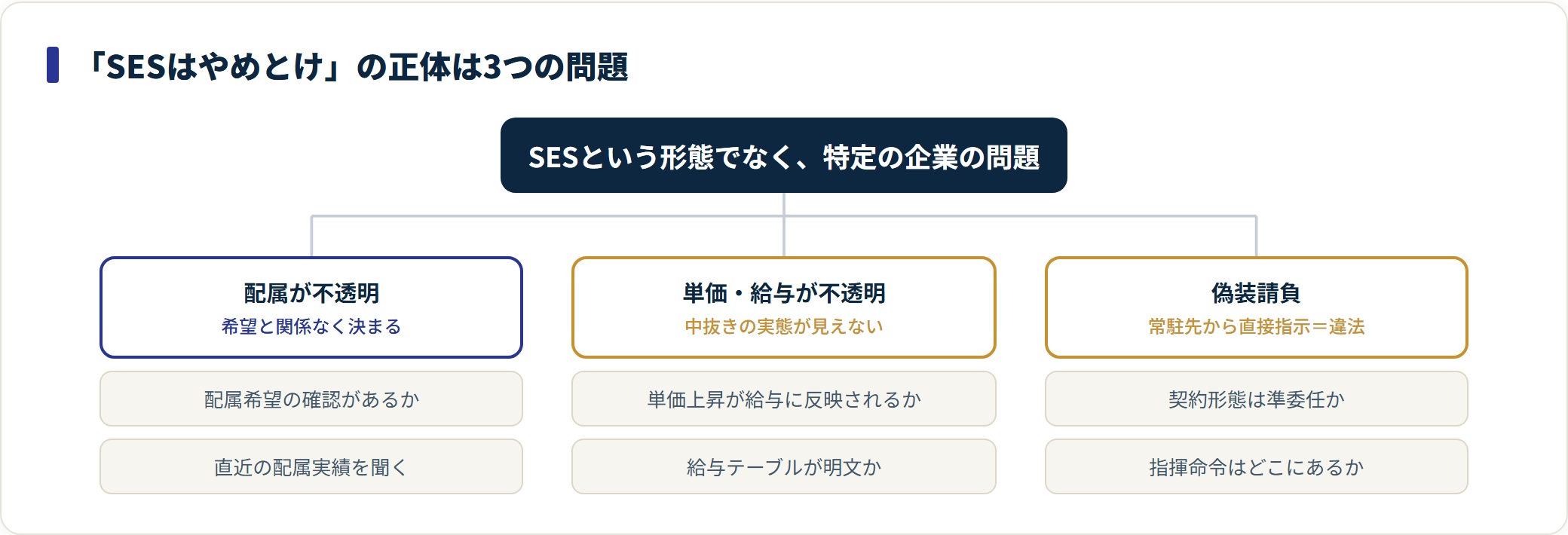 SESはやめとけの原因を配属・単価・偽装請負の3問題に分類した図