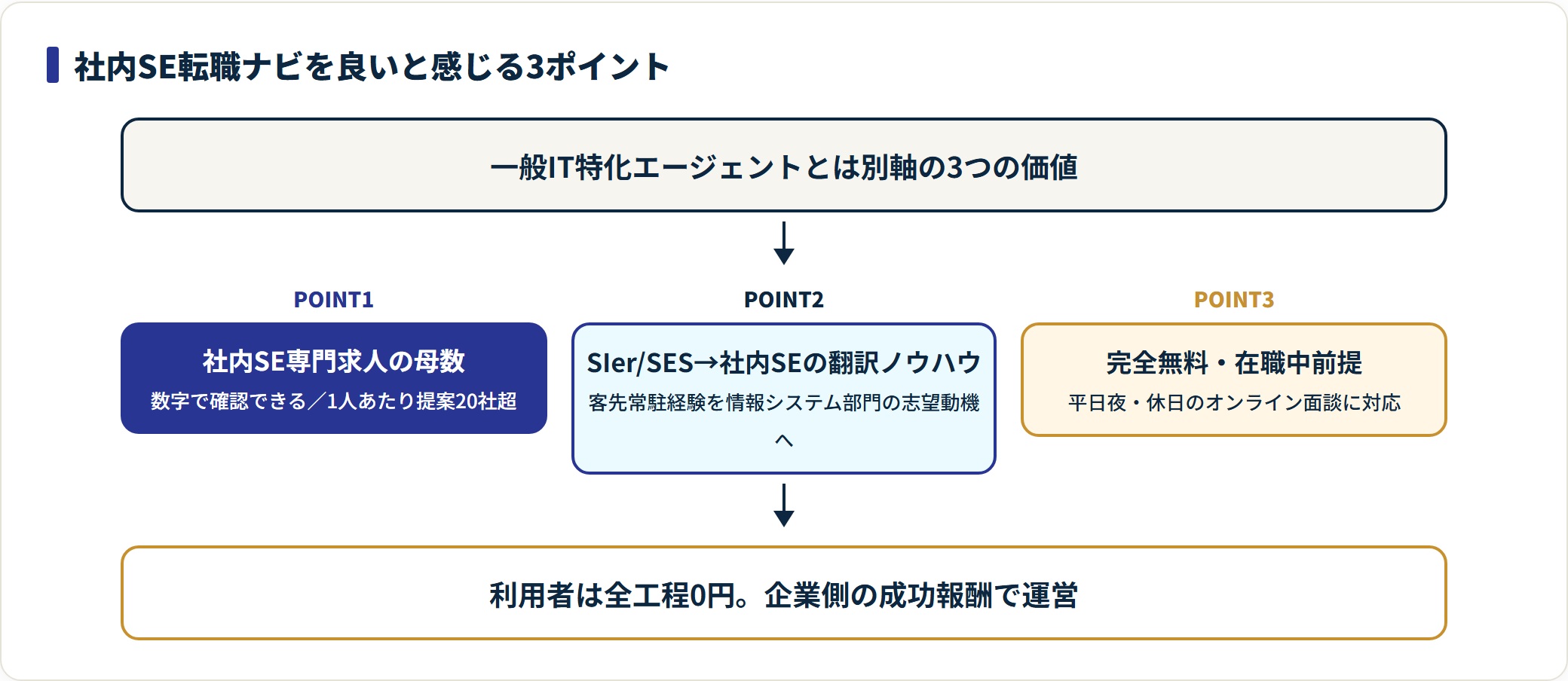 社内SE転職ナビを良いと感じる3つのポイントを示した図