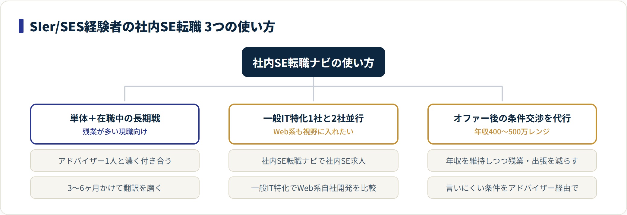 社内SE転職ナビの3つの使い方を状況別に分類した図