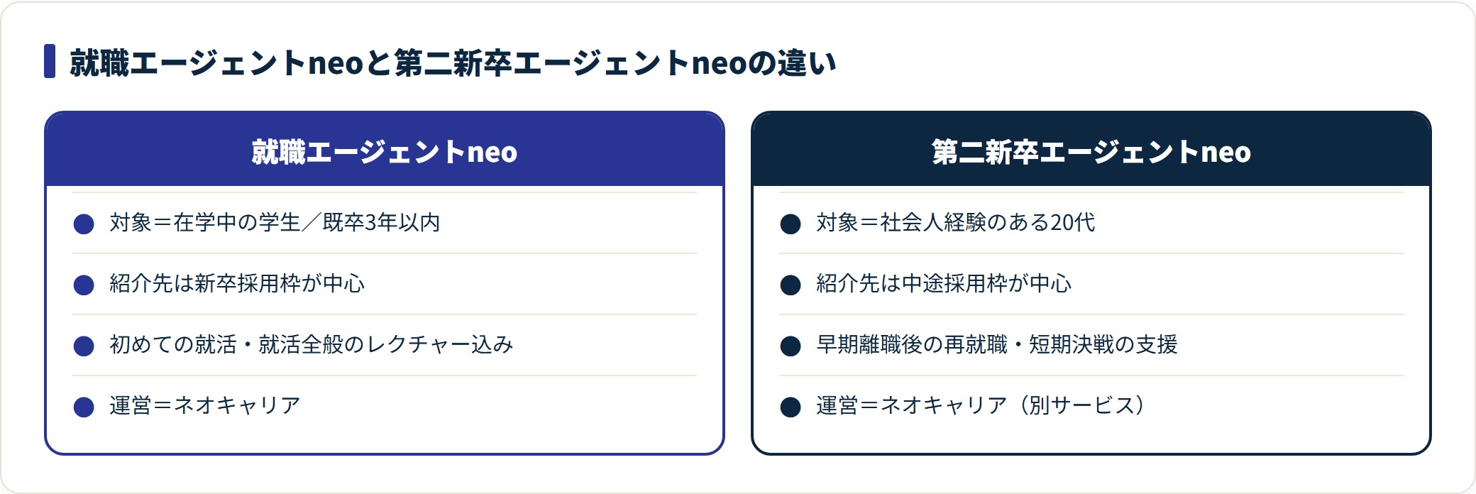 就職エージェントneoと第二新卒エージェントneoの対象・紹介枠・相談内容の違いを対比した比較図。