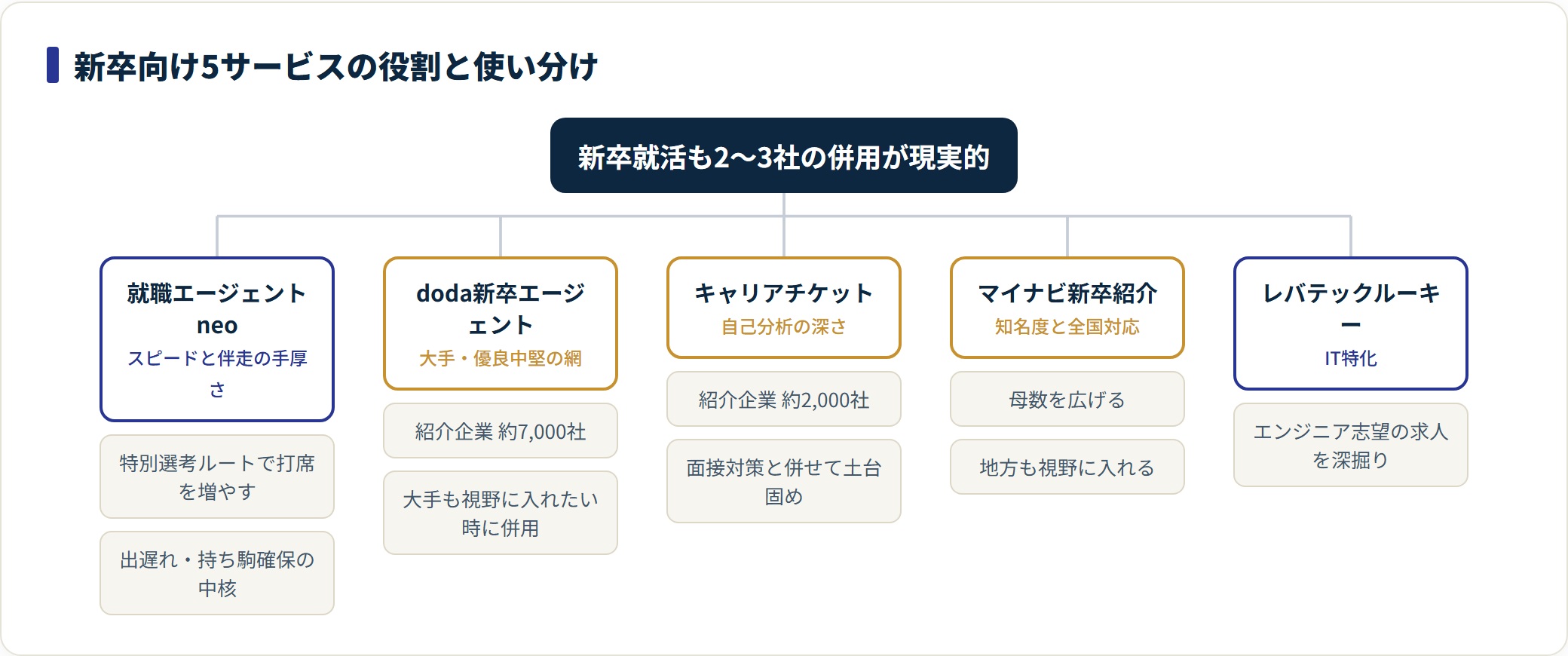 新卒向け5サービスの強みと使いどころを分類したツリー図。