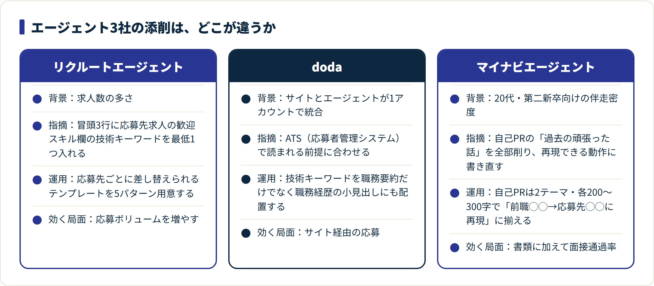 リクルートエージェント・doda・マイナビエージェントの職務経歴書添削の背景・指摘・運用・効く局面を並べた比較図。