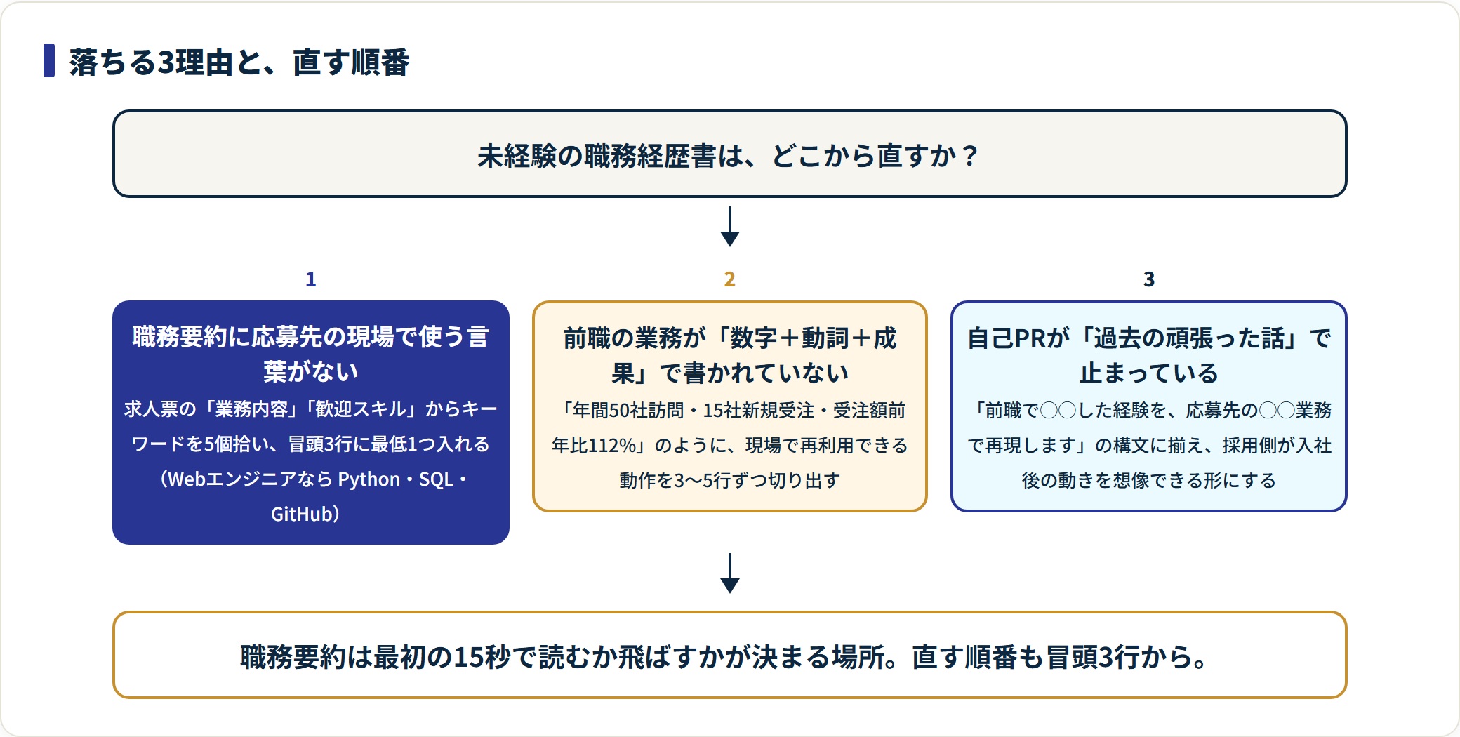 未経験の職務経歴書が落ちる3つの理由と、それぞれの直し方を優先順に並べたフロー図。