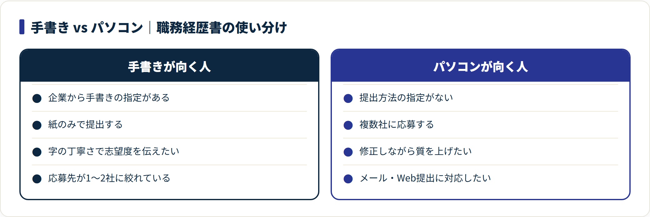 図：指定がなく複数社に応募するならパソコン、手書き指定や志望度アピールなら手書きが向く。