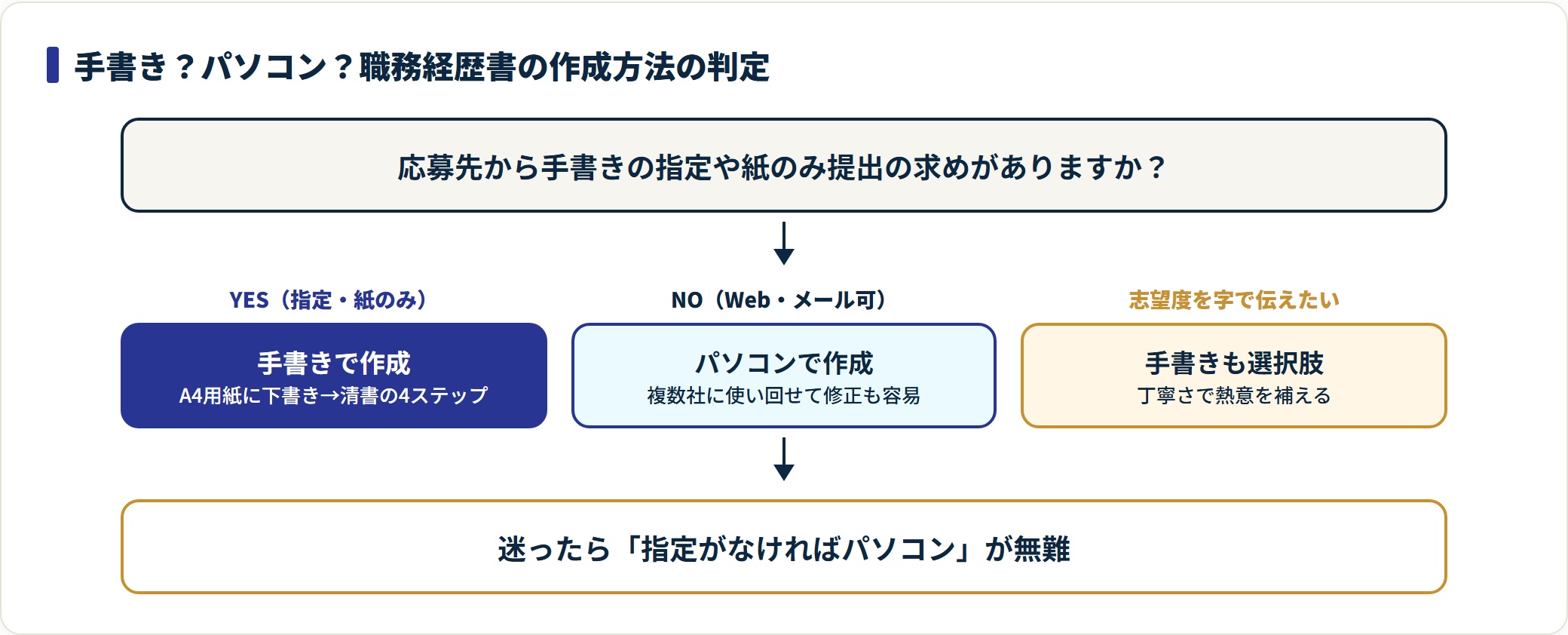 図：手書きが必要なのは企業指定・紙のみ提出・志望度を字で伝えたい場合にほぼ限られ、それ以外はパソコン作成が無難。