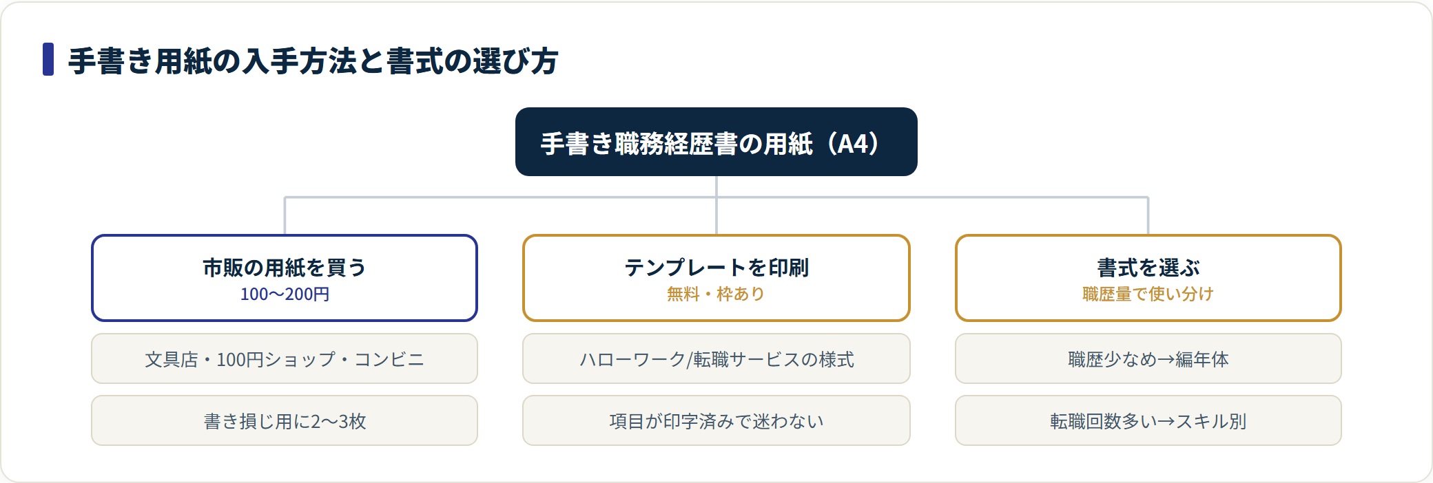 図：用紙は市販（100〜200円）か無料テンプレート印刷で用意でき、職歴が多い人はスキル別の書式が手書きでも収まりやすい。