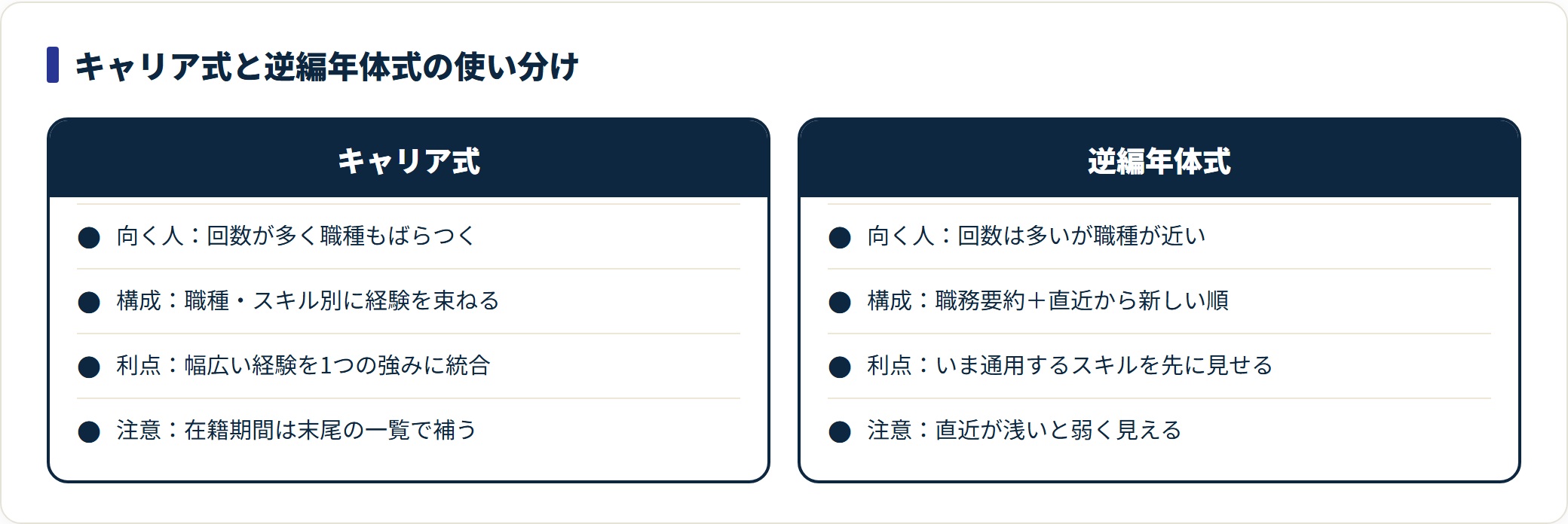 図：職種がばらつくならキャリア式、近いなら逆編年体式。どちらも職務要約で強みを先出しする。