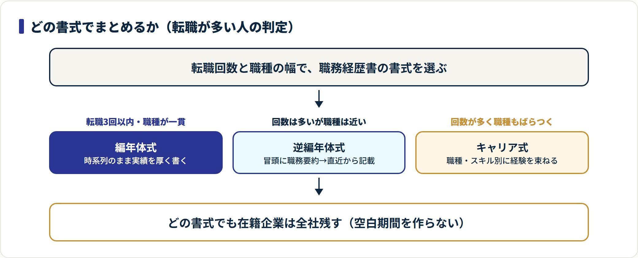 図：転職回数と職種の幅で、編年体・逆編年体・キャリア式を選び分ける。