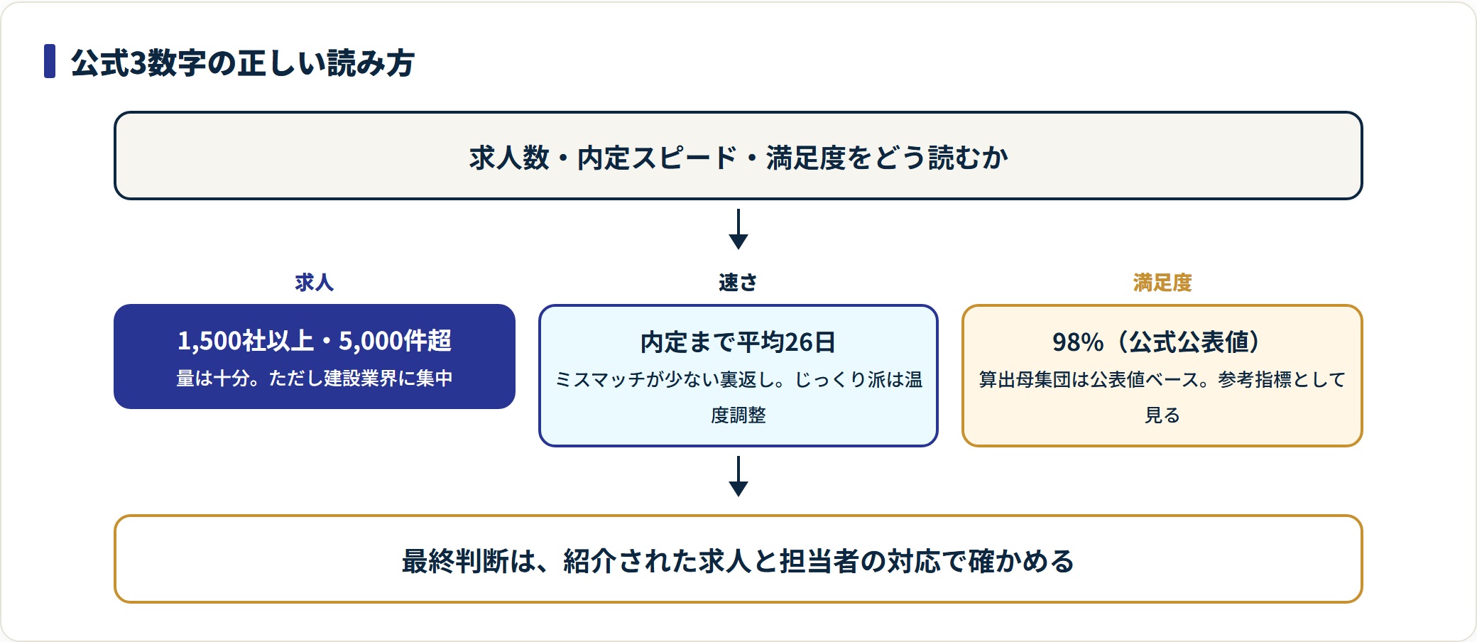 求人数・内定スピード・満足度98%の3つの公式数字の読み方を並べた図