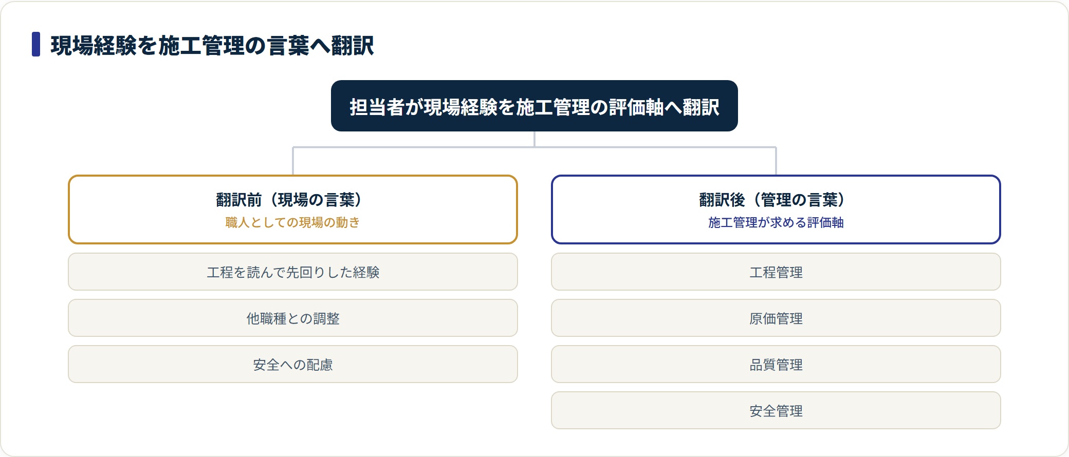 現場の経験を施工管理の工程・原価・品質・安全の4管理へ翻訳する対応図