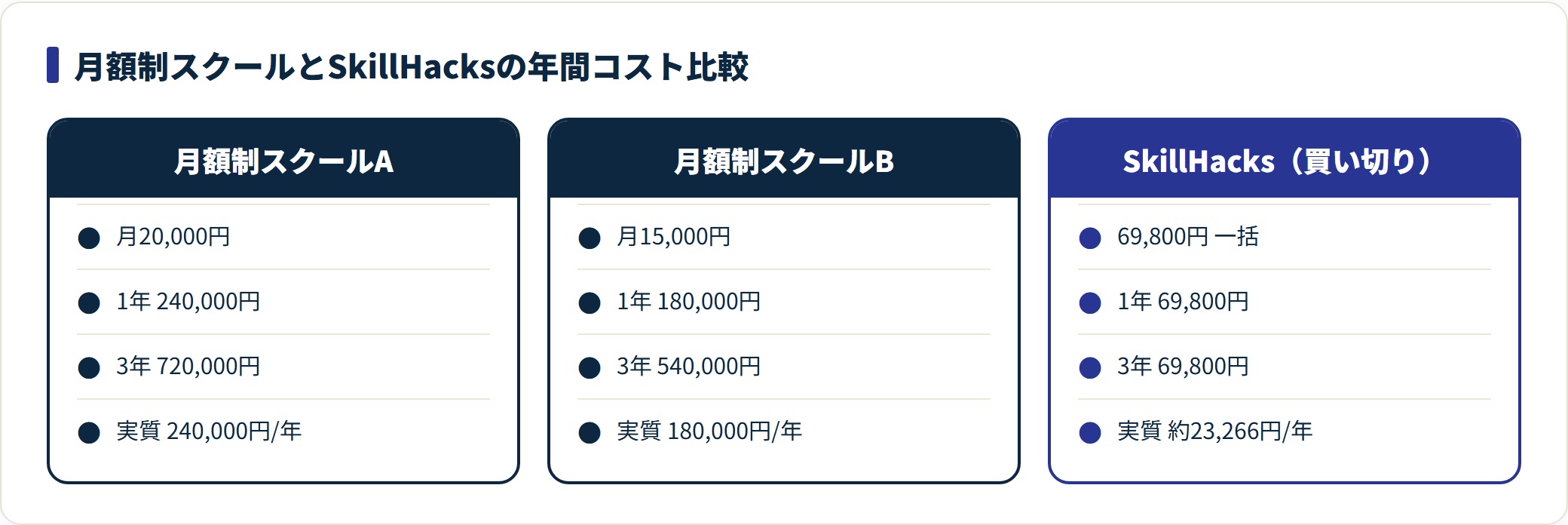 月額制スクールA・Bとの3年間コストを比較した図。SkillHacksは3年使うと実質約23,266円/年で月額制の約10分の1になる。