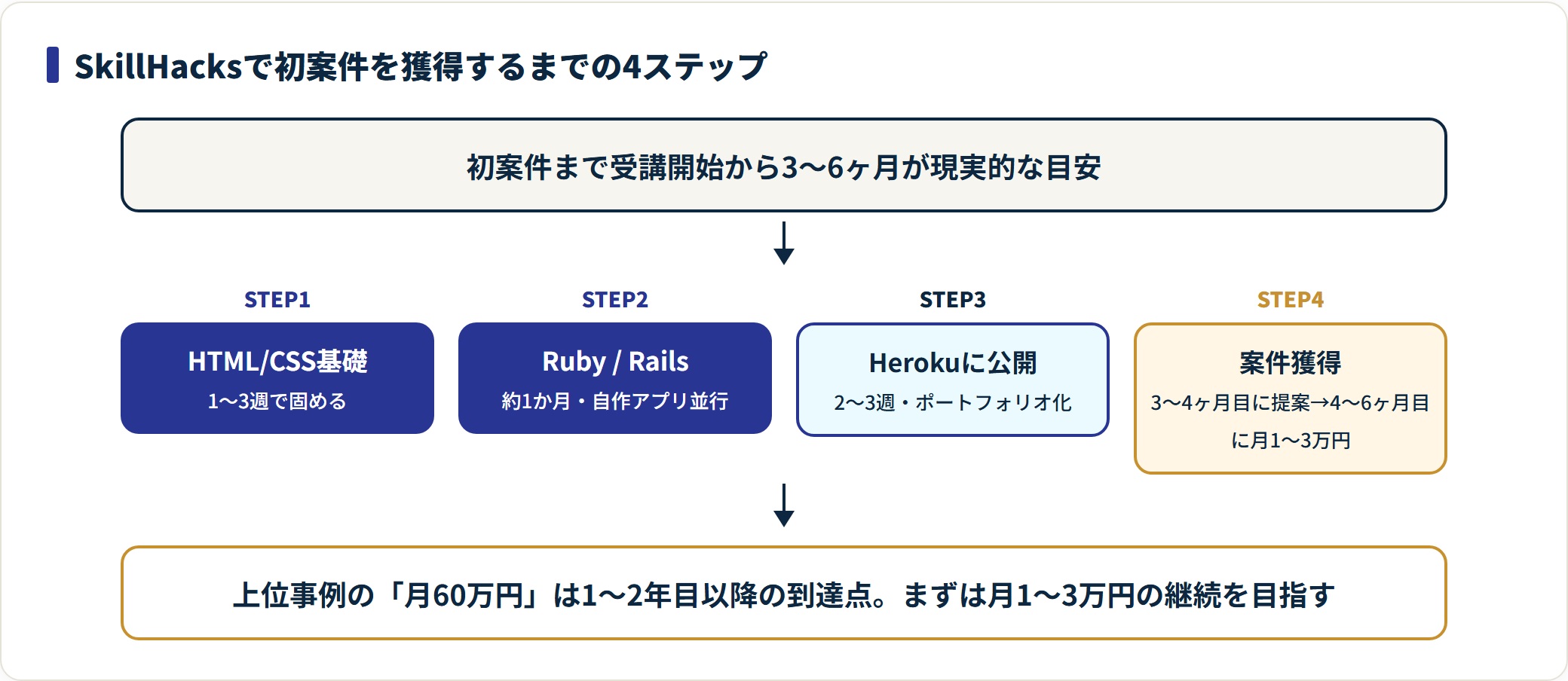 SkillHacksの案件獲得フロー図。HTML/CSS基礎、Ruby/Rails、Heroku公開、案件獲得の4段階で初案件まで3〜6ヶ月。