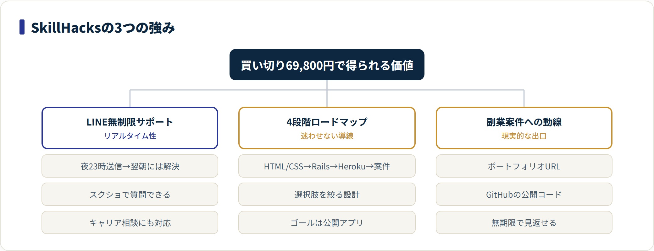 SkillHacksの3つの強みを分類した図。LINE無制限サポート、4段階ロードマップ、副業案件への動線に分かれる。