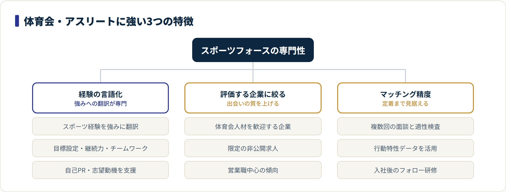 スポーツフォースの3つの特徴を経験の言語化・企業選抜・マッチング精度に分類した図。