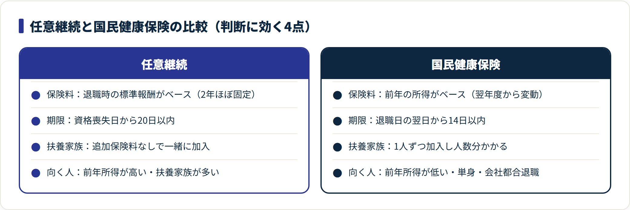 図:任意継続と国保は前年所得・扶養家族数・自治体で有利不利が逆転する。概算を取って比べるのが確実。